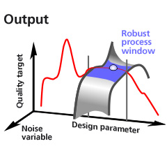 Robust process window in the robust analysis