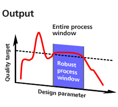 Robust process window for the sensitivity analysis