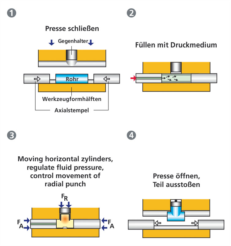 Hydroforming eines T-Stücks