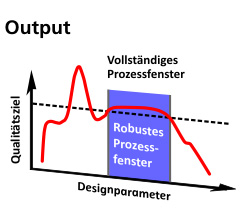 Robustes Prozessfenster bei der Sensitivitätsanalyse