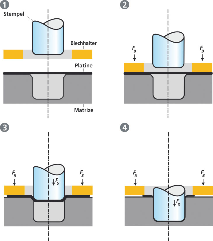 Tiefziehen – Verfahrensprinzip