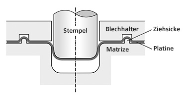 Ziehsicken steuern den Blechfluss – Schema