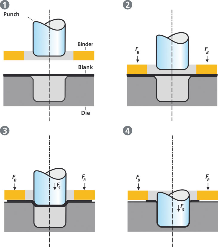 Deep drawing – principal procedure