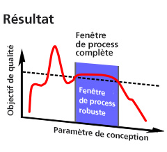 Fenêtre de process robuste pour l’analyse de sensibilité