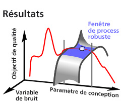 Fenêtre de process robuste dans l’analyse de robustesse