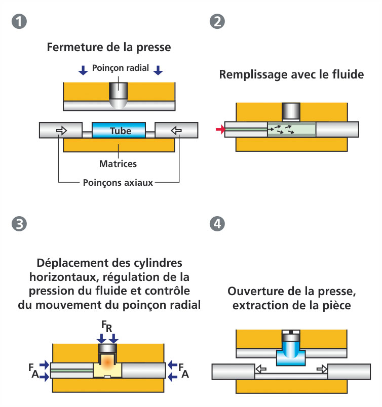 Hydroformage de tube