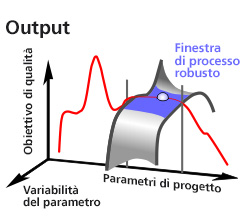 Finestra di processo robusto di un’analisi di robustezza