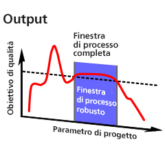 Finestra di processo robusto per l’analisi di sensibilità