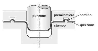 I bordini sono utilizzati per controllare il flusso della lamiera – schema