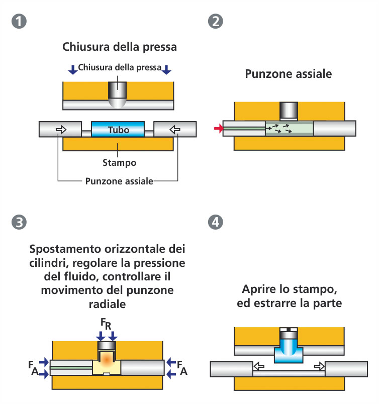 Idroformatura di un tubo