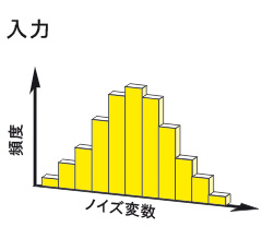 ロバスト性解析のノイズ変数