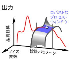 ロバスト性解析のロバストな工程ウィンドウ