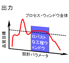 Robust process window for the sensitivity analysis