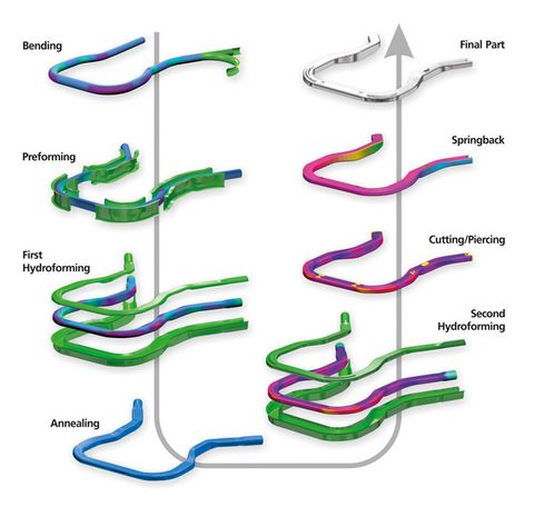 AutoForm Hydro – Rapid Design and Simulation of Tube Hydroforming